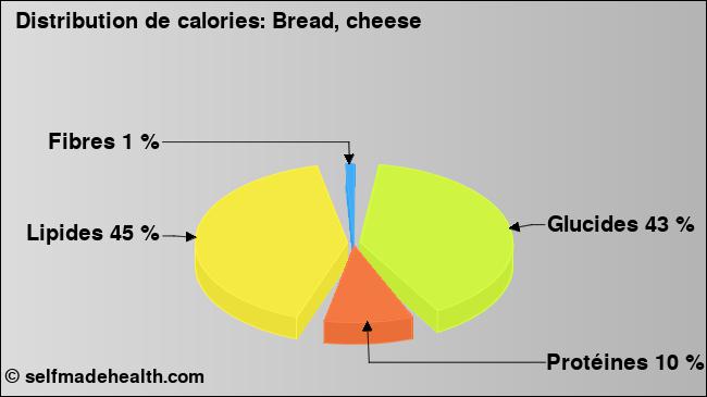 Calories: Bread, cheese (diagramme, valeurs nutritives)
