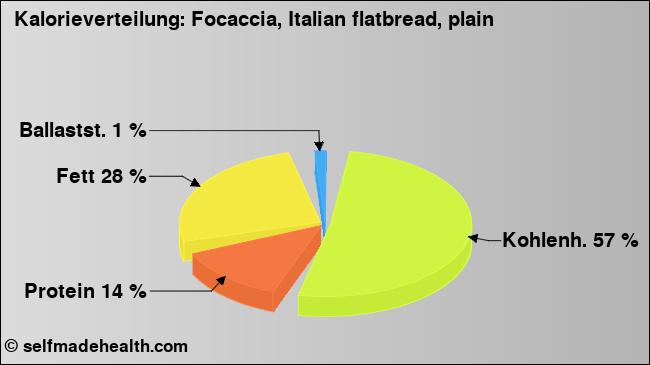 Kalorienverteilung: Focaccia, Italian flatbread, plain (Grafik, Nährwerte)