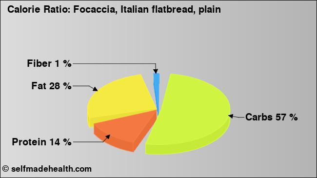 Calorie ratio: Focaccia, Italian flatbread, plain (chart, nutrition data)