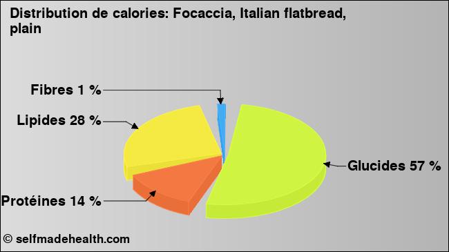 Calories: Focaccia, Italian flatbread, plain (diagramme, valeurs nutritives)
