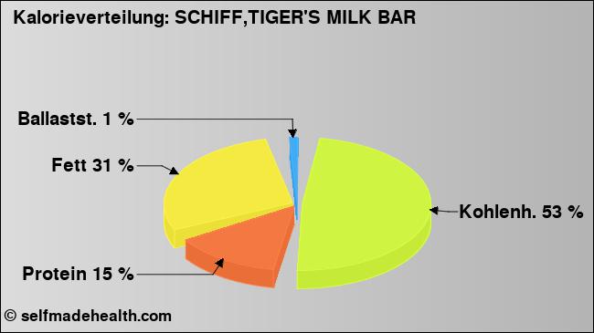 Kalorienverteilung: SCHIFF,TIGER'S MILK BAR (Grafik, Nährwerte)