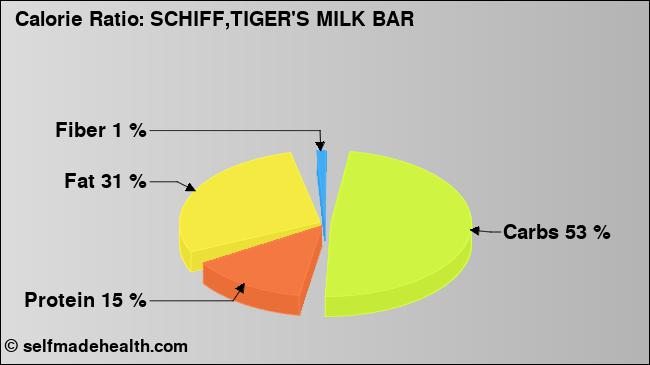 Calorie ratio: SCHIFF,TIGER'S MILK BAR (chart, nutrition data)