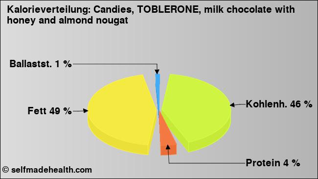 Kalorienverteilung: Candies, TOBLERONE, milk chocolate with honey and almond nougat (Grafik, Nährwerte)