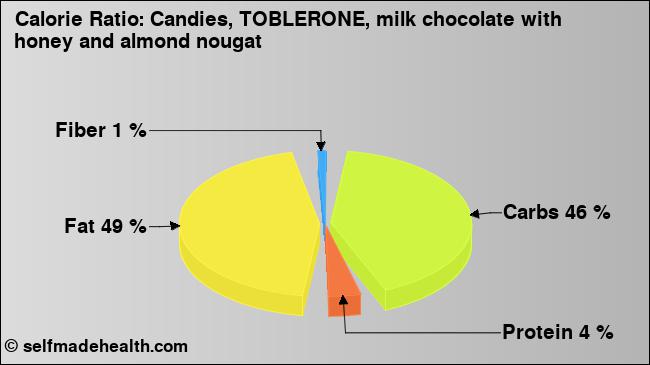 Calorie ratio: Candies, TOBLERONE, milk chocolate with honey and almond nougat (chart, nutrition data)