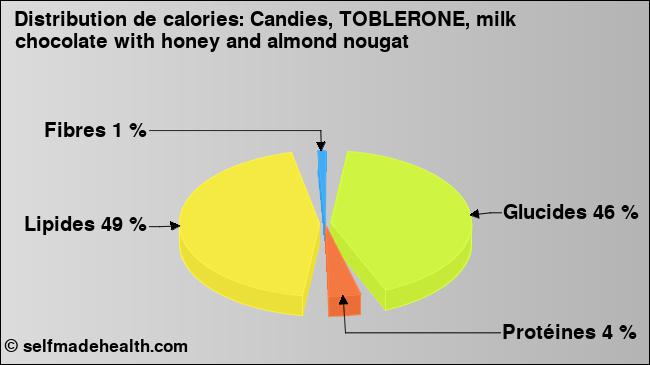 Calories: Candies, TOBLERONE, milk chocolate with honey and almond nougat (diagramme, valeurs nutritives)