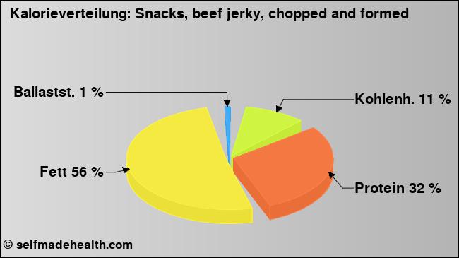 Kalorienverteilung: Snacks, beef jerky, chopped and formed (Grafik, Nährwerte)