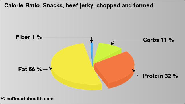 Calorie ratio: Snacks, beef jerky, chopped and formed (chart, nutrition data)