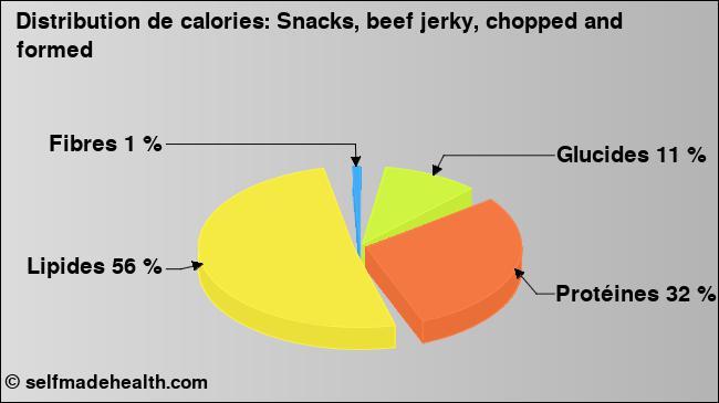Calories: Snacks, beef jerky, chopped and formed (diagramme, valeurs nutritives)