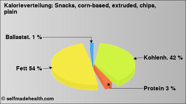 Kalorienverteilung: Snacks, corn-based, extruded, chips, plain (Grafik, Nährwerte)