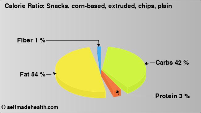 Calorie ratio: Snacks, corn-based, extruded, chips, plain (chart, nutrition data)