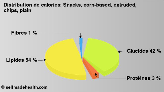 Calories: Snacks, corn-based, extruded, chips, plain (diagramme, valeurs nutritives)
