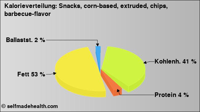Kalorienverteilung: Snacks, corn-based, extruded, chips, barbecue-flavor (Grafik, Nährwerte)