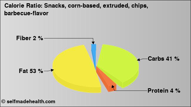 Calorie ratio: Snacks, corn-based, extruded, chips, barbecue-flavor (chart, nutrition data)