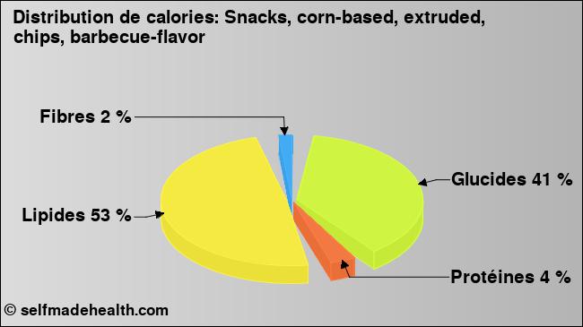 Calories: Snacks, corn-based, extruded, chips, barbecue-flavor (diagramme, valeurs nutritives)
