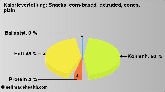 Kalorienverteilung: Snacks, corn-based, extruded, cones, plain (Grafik, Nährwerte)