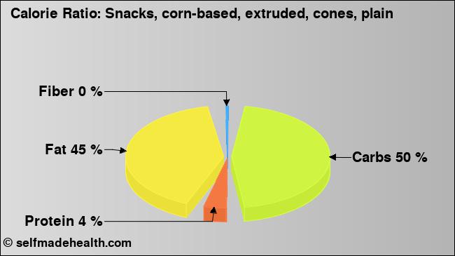 Calorie ratio: Snacks, corn-based, extruded, cones, plain (chart, nutrition data)