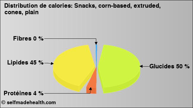 Calories: Snacks, corn-based, extruded, cones, plain (diagramme, valeurs nutritives)