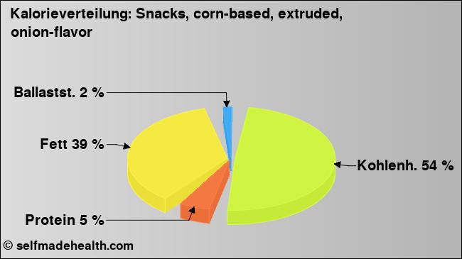 Kalorienverteilung: Snacks, corn-based, extruded, onion-flavor (Grafik, Nährwerte)