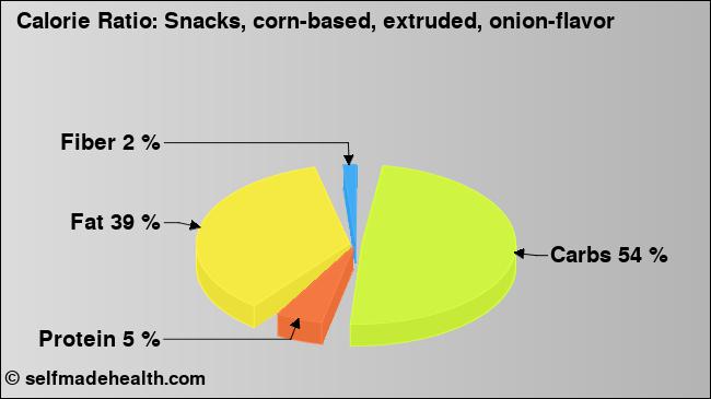 Calorie ratio: Snacks, corn-based, extruded, onion-flavor (chart, nutrition data)