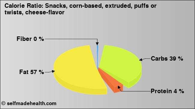 Calorie ratio: Snacks, corn-based, extruded, puffs or twists, cheese-flavor (chart, nutrition data)