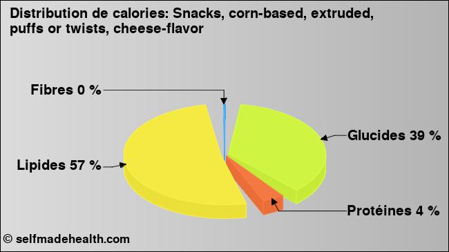 Calories: Snacks, corn-based, extruded, puffs or twists, cheese-flavor (diagramme, valeurs nutritives)