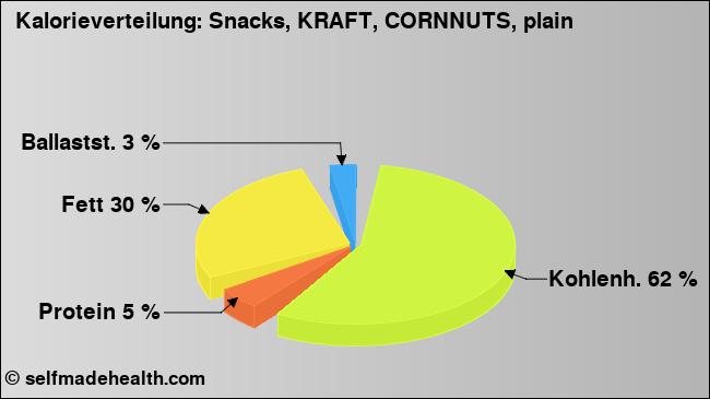 Kalorienverteilung: Snacks, KRAFT, CORNNUTS, plain (Grafik, Nährwerte)
