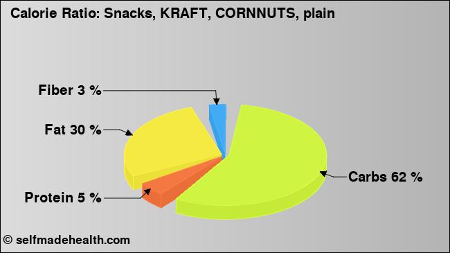 Calorie ratio: Snacks, KRAFT, CORNNUTS, plain (chart, nutrition data)