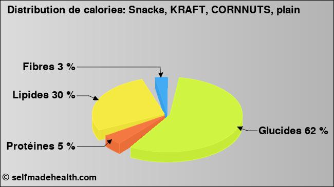 Calories: Snacks, KRAFT, CORNNUTS, plain (diagramme, valeurs nutritives)