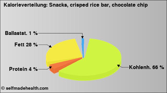 Kalorienverteilung: Snacks, crisped rice bar, chocolate chip (Grafik, Nährwerte)