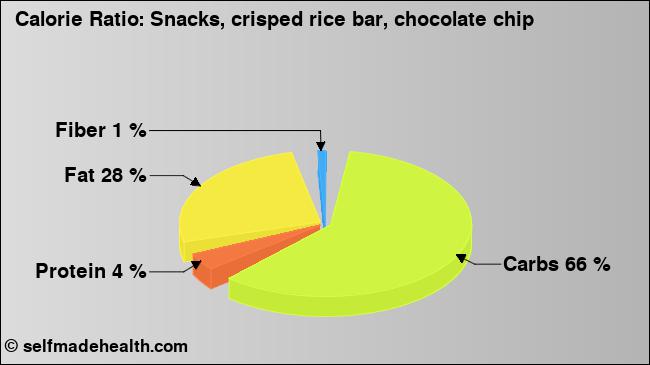 Calorie ratio: Snacks, crisped rice bar, chocolate chip (chart, nutrition data)