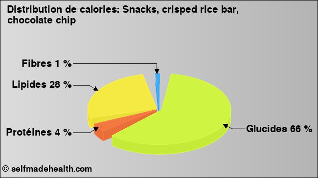 Calories: Snacks, crisped rice bar, chocolate chip (diagramme, valeurs nutritives)