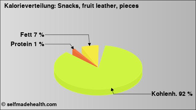 Kalorienverteilung: Snacks, fruit leather, pieces (Grafik, Nährwerte)