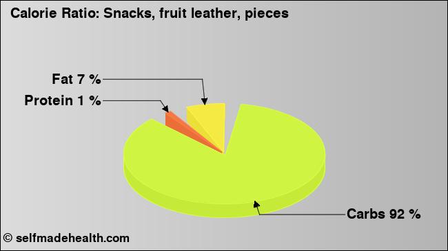Calorie ratio: Snacks, fruit leather, pieces (chart, nutrition data)
