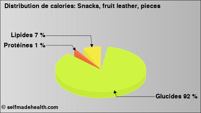 Calories: Snacks, fruit leather, pieces (diagramme, valeurs nutritives)