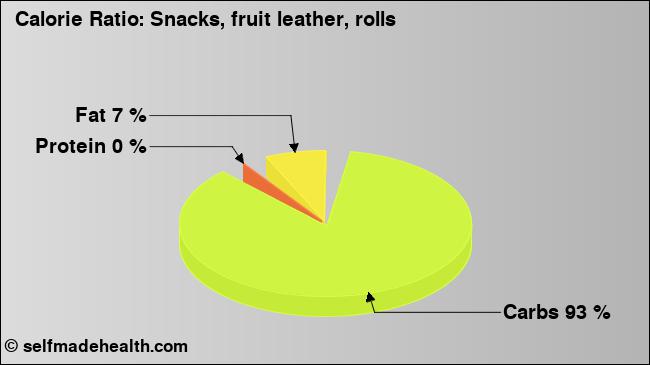 Calorie ratio: Snacks, fruit leather, rolls (chart, nutrition data)