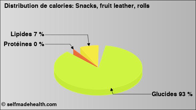 Calories: Snacks, fruit leather, rolls (diagramme, valeurs nutritives)