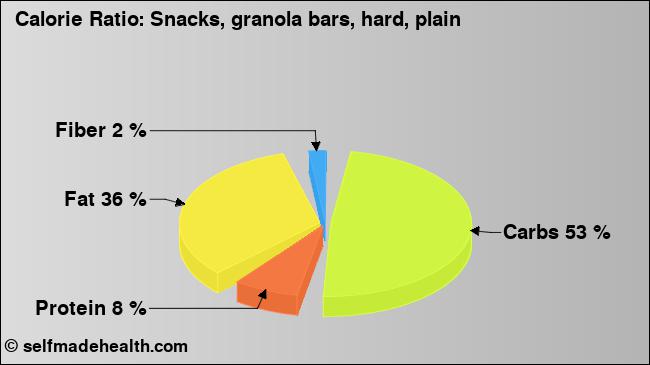 Calorie ratio: Snacks, granola bars, hard, plain (chart, nutrition data)