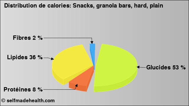 Calories: Snacks, granola bars, hard, plain (diagramme, valeurs nutritives)