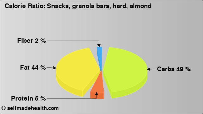 Calorie ratio: Snacks, granola bars, hard, almond (chart, nutrition data)