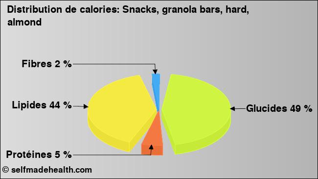 Calories: Snacks, granola bars, hard, almond (diagramme, valeurs nutritives)