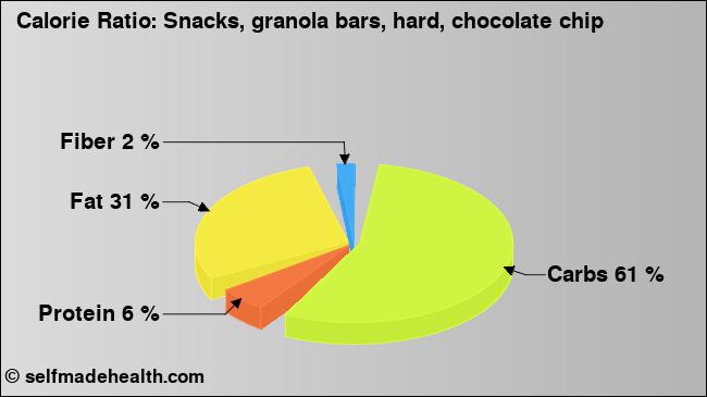 Calorie ratio: Snacks, granola bars, hard, chocolate chip (chart, nutrition data)