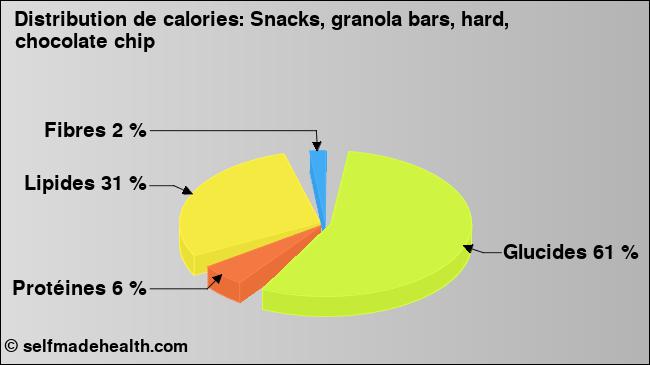 Calories: Snacks, granola bars, hard, chocolate chip (diagramme, valeurs nutritives)
