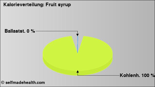 Kalorienverteilung: Fruit syrup (Grafik, Nährwerte)
