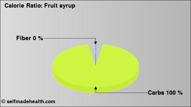 Calorie ratio: Fruit syrup (chart, nutrition data)
