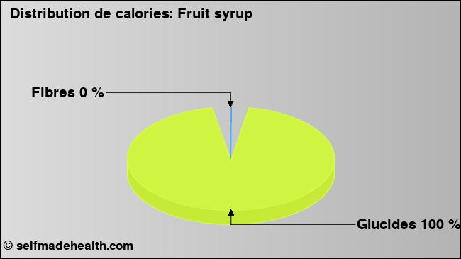 Calories: Fruit syrup (diagramme, valeurs nutritives)
