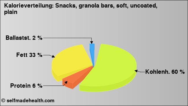 Kalorienverteilung: Snacks, granola bars, soft, uncoated, plain (Grafik, Nährwerte)