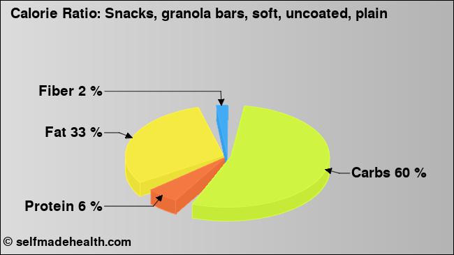 Calorie ratio: Snacks, granola bars, soft, uncoated, plain (chart, nutrition data)