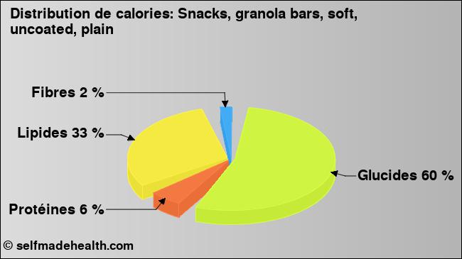 Calories: Snacks, granola bars, soft, uncoated, plain (diagramme, valeurs nutritives)