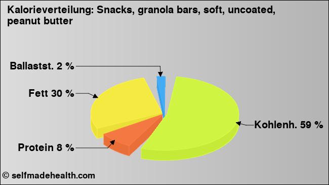 Kalorienverteilung: Snacks, granola bars, soft, uncoated, peanut butter (Grafik, Nährwerte)
