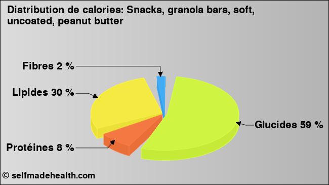 Calories: Snacks, granola bars, soft, uncoated, peanut butter (diagramme, valeurs nutritives)